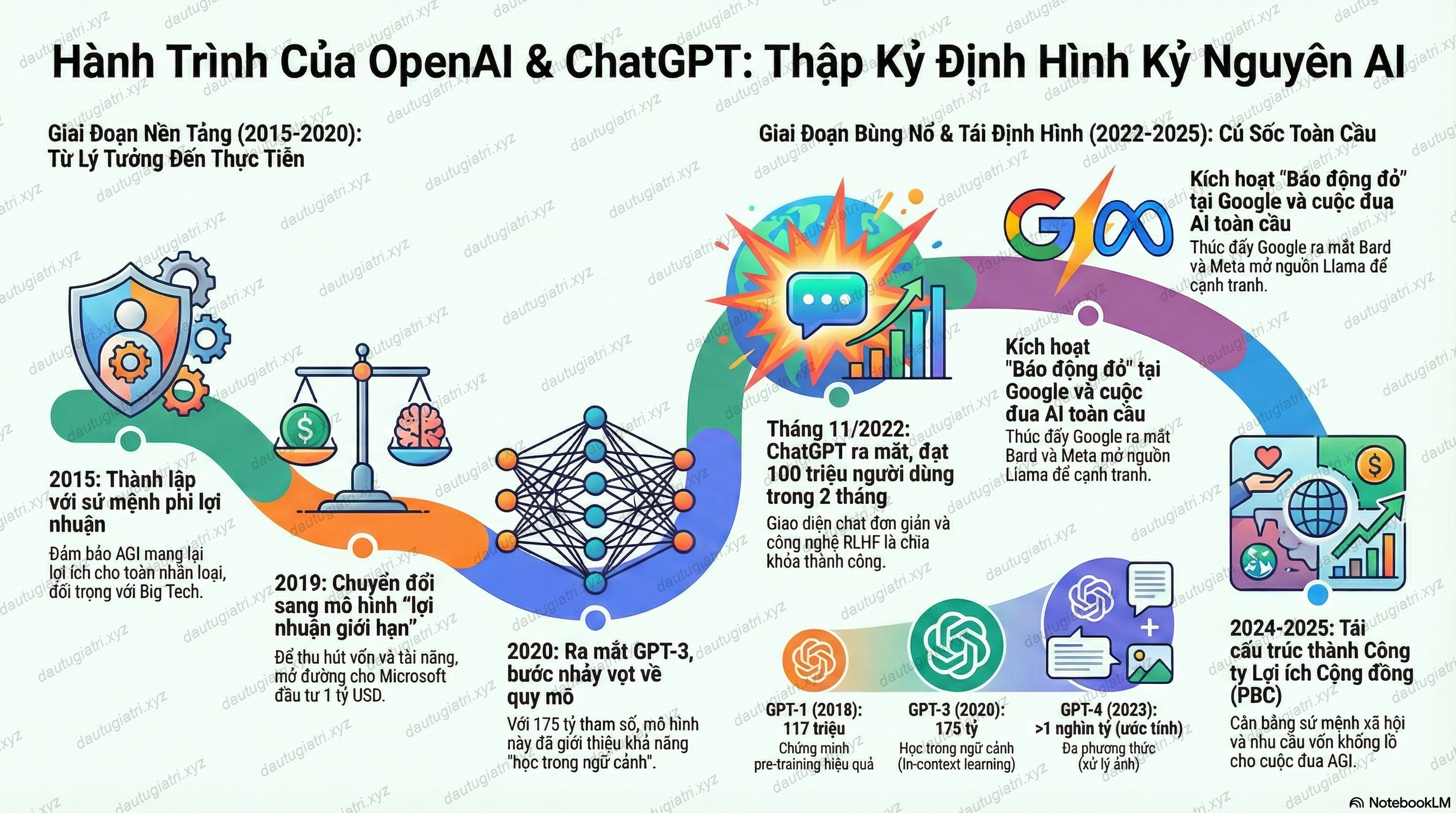 lịch sử openai chatgpt
